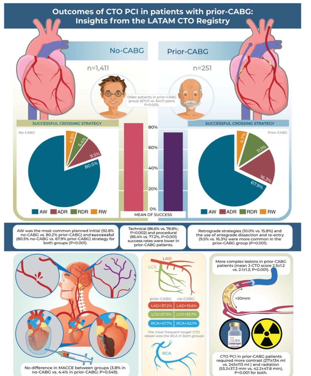 Chronic Total Occlusion Percutaneous Coronary Intervention Update